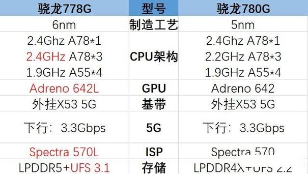 骁龙855和骁龙778G哪个好?
