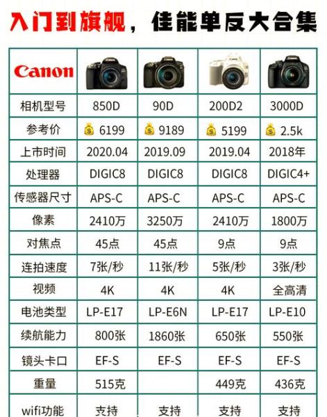 照相机平常家用哪种好,入门单反可以吗?