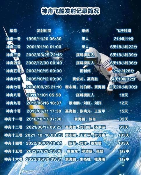 神舟飞船1到16号明细表