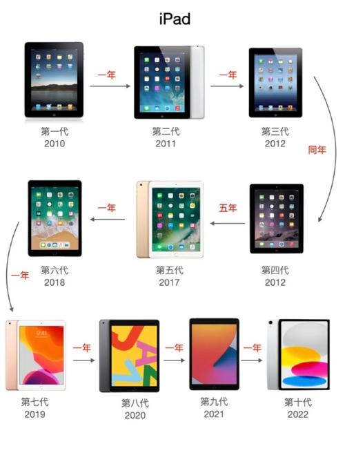 iPad系列的上市时间分别是什么?