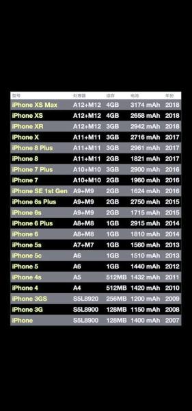 iphone6s的运行内存是多少(iphone6s运行内存多大)