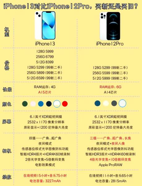 苹果12与12pro对比区别在哪里?