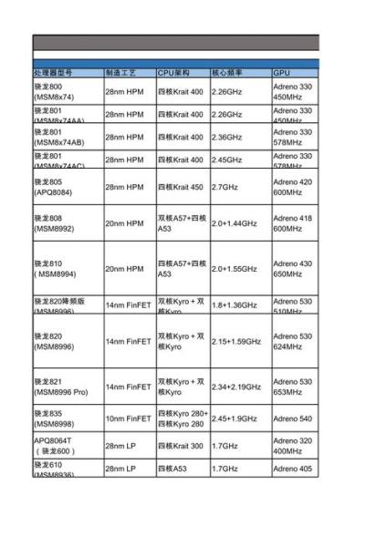 高通处理器总共有哪些型号