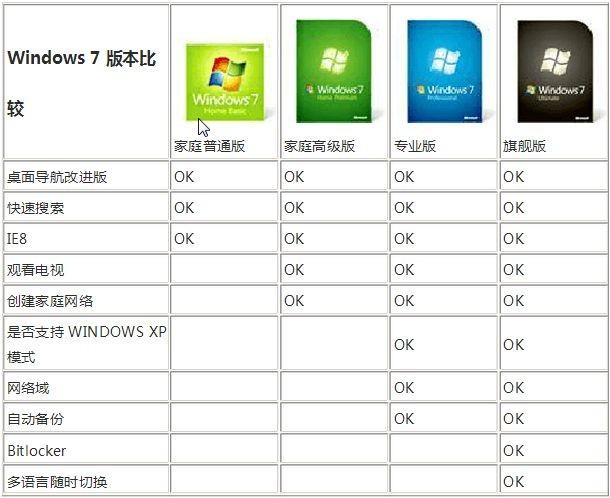 系统windows7和windows10哪个好用