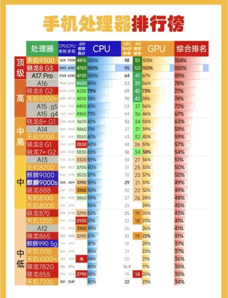 骁龙处理器排名榜前十名
