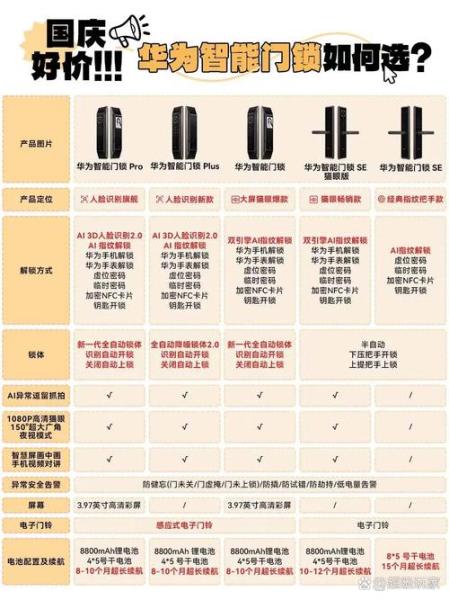 华为智能门锁推荐:华为智能门锁se和se猫眼版、智能门锁pro怎么选?_百...