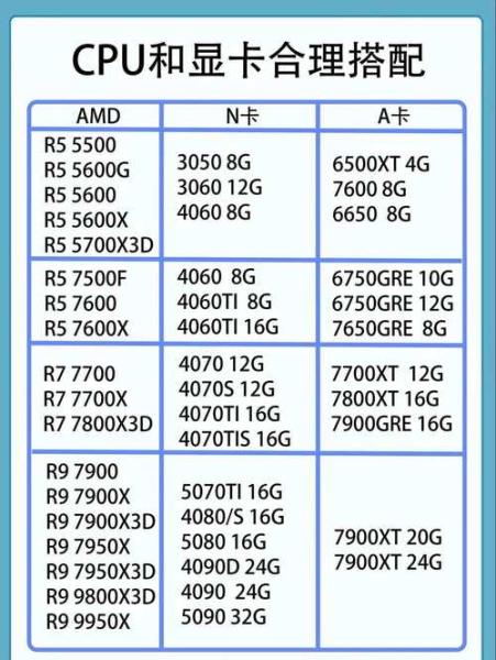 AMDa86500的CPU搭配什么显卡比较合适