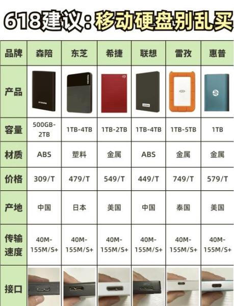 移动硬盘买多大的好,1t、2t还是4t?