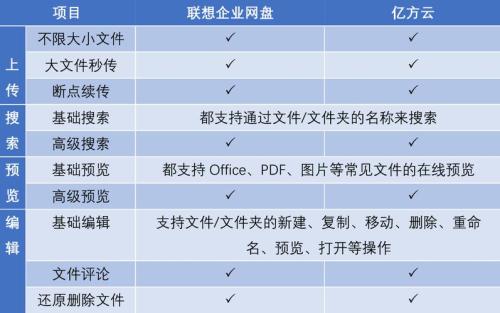 联想网盘区别