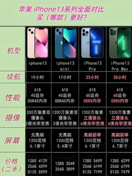 iphone13型号区别
