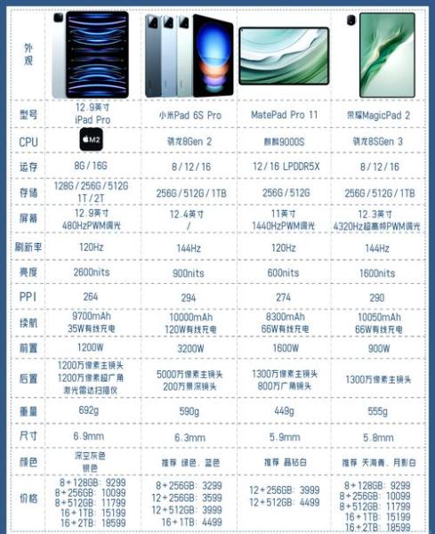怎么判断平板的好坏?求好心人支会一二