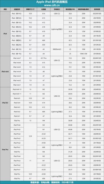 探索2019款iPad的参数配置