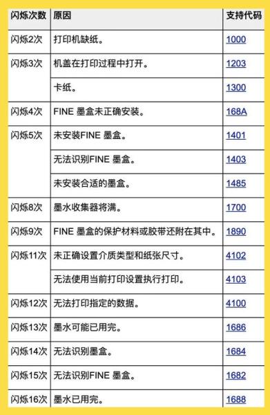 佳能打印机:佳能MP288我加了墨水,为什么墨盒还显示无墨呢?而且警告灯...