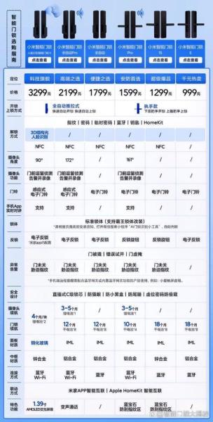 小米智能门锁e和1s区别