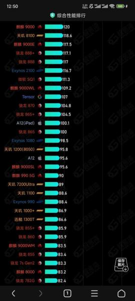 骁龙730G跑分落后于骁龙845,但CPU性能相近